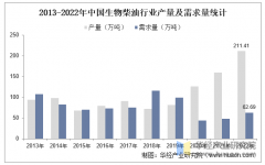 <b>2025年中国生物柴油行业市场规模、财产链及沉点</b>