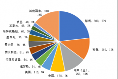 中良图谋合作布景下我国环节矿产懦弱性取出口