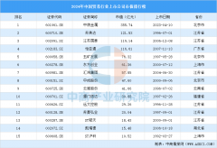 2024年中国商业行业上市公司市值排行榜（