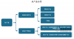 <strong>我国水产物市场供需取进出口阐发：水产</strong>