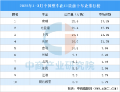 2025年1-3月中国整车出口量前十车企排行榜